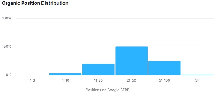 SERP tracking showing position improvements